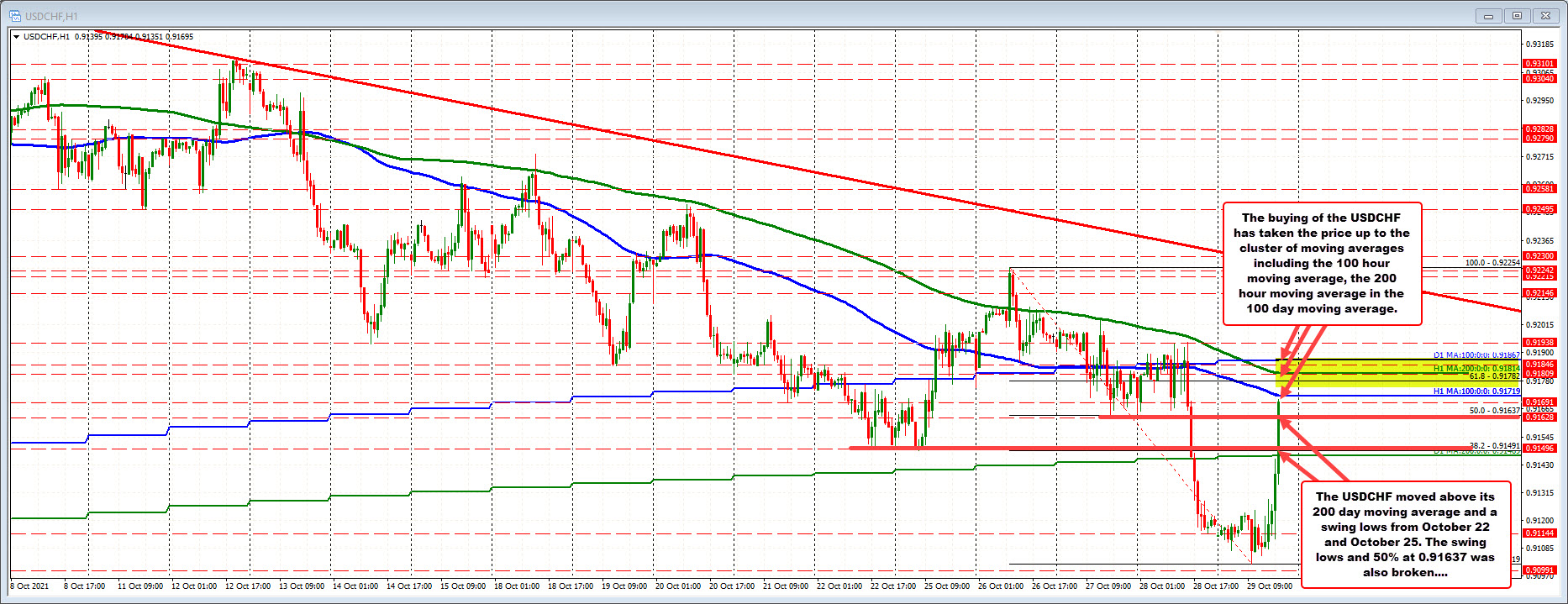 Dollar buying kicks and above its 200 day moving average and swing lows from last week and Monday