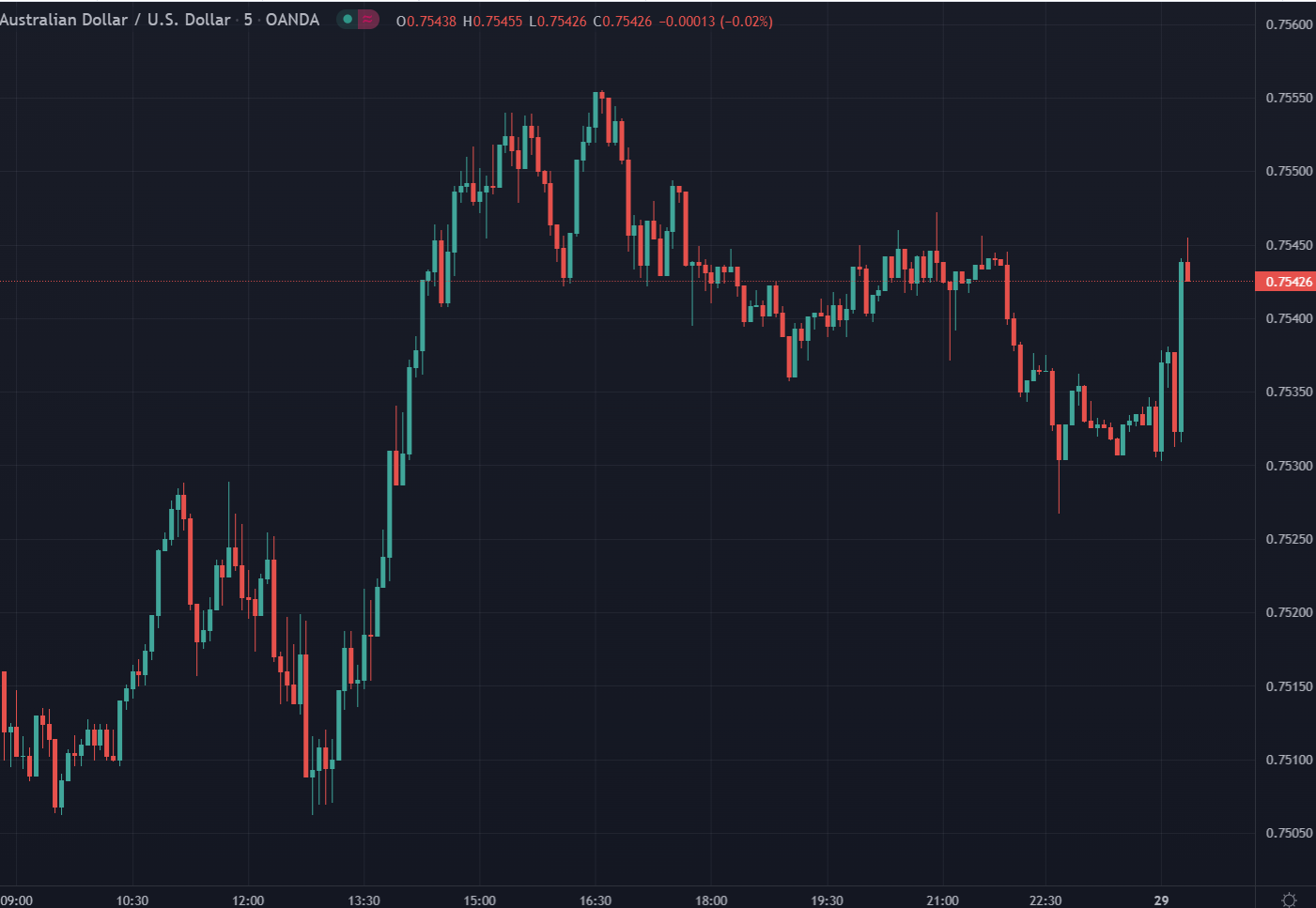 I posted yesterday the RBA had given up on its YCC given they did not intervene Thursday to try to drive the yield on the April '24 to 0.1%.