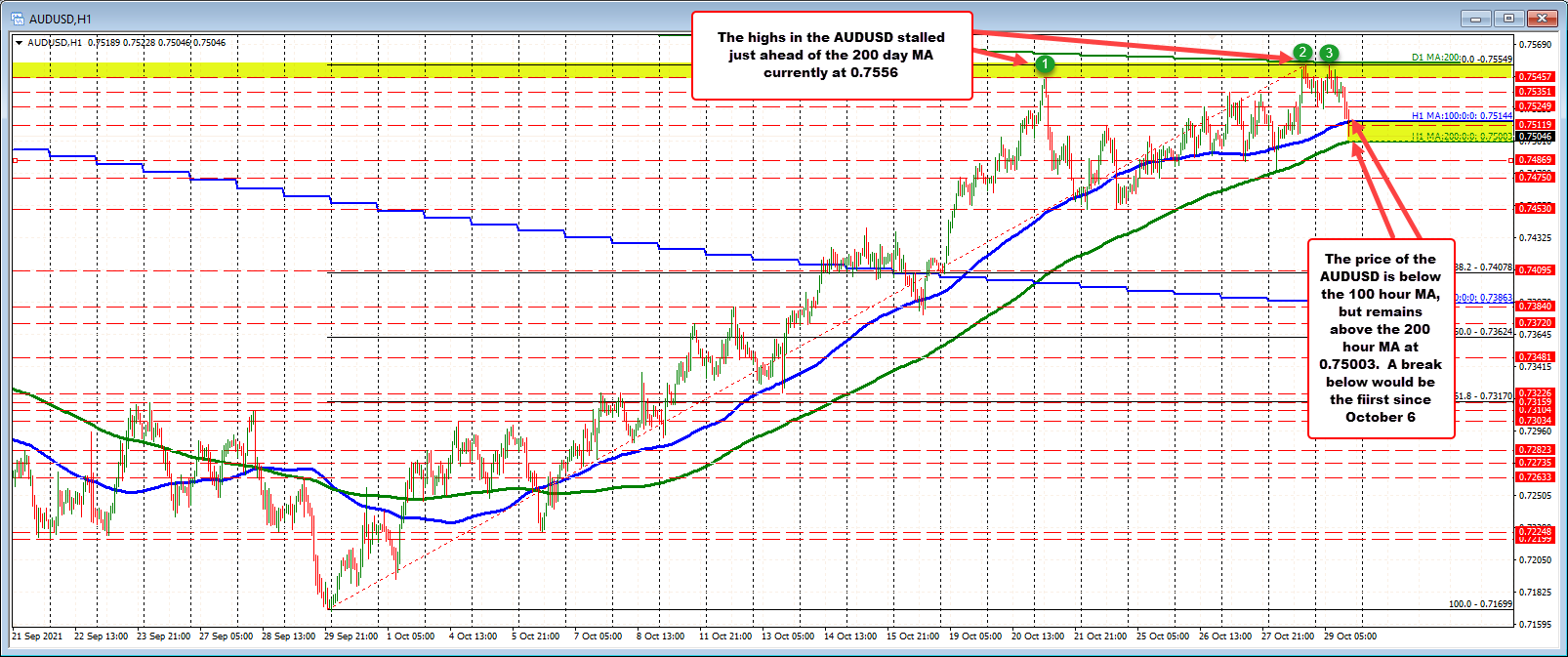 200 hour moving average at 0.7500 (nice round number)