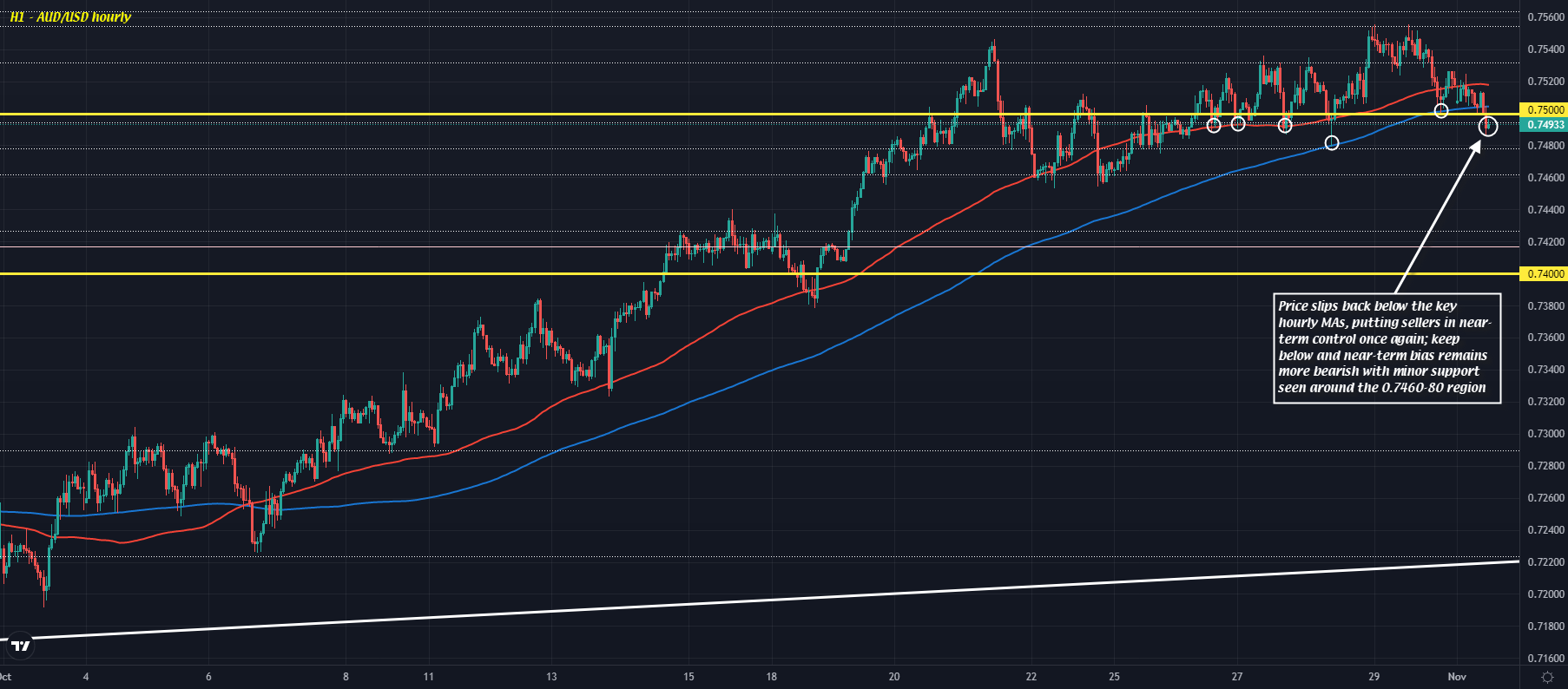 AUD/USD H1 01-11