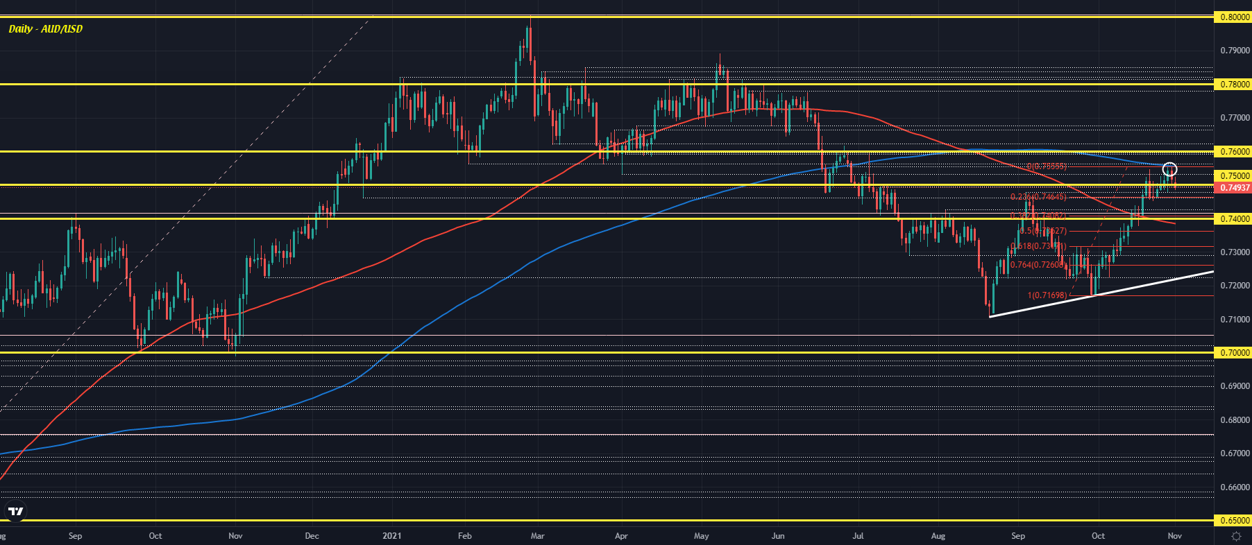 AUD/USD D1 01-11