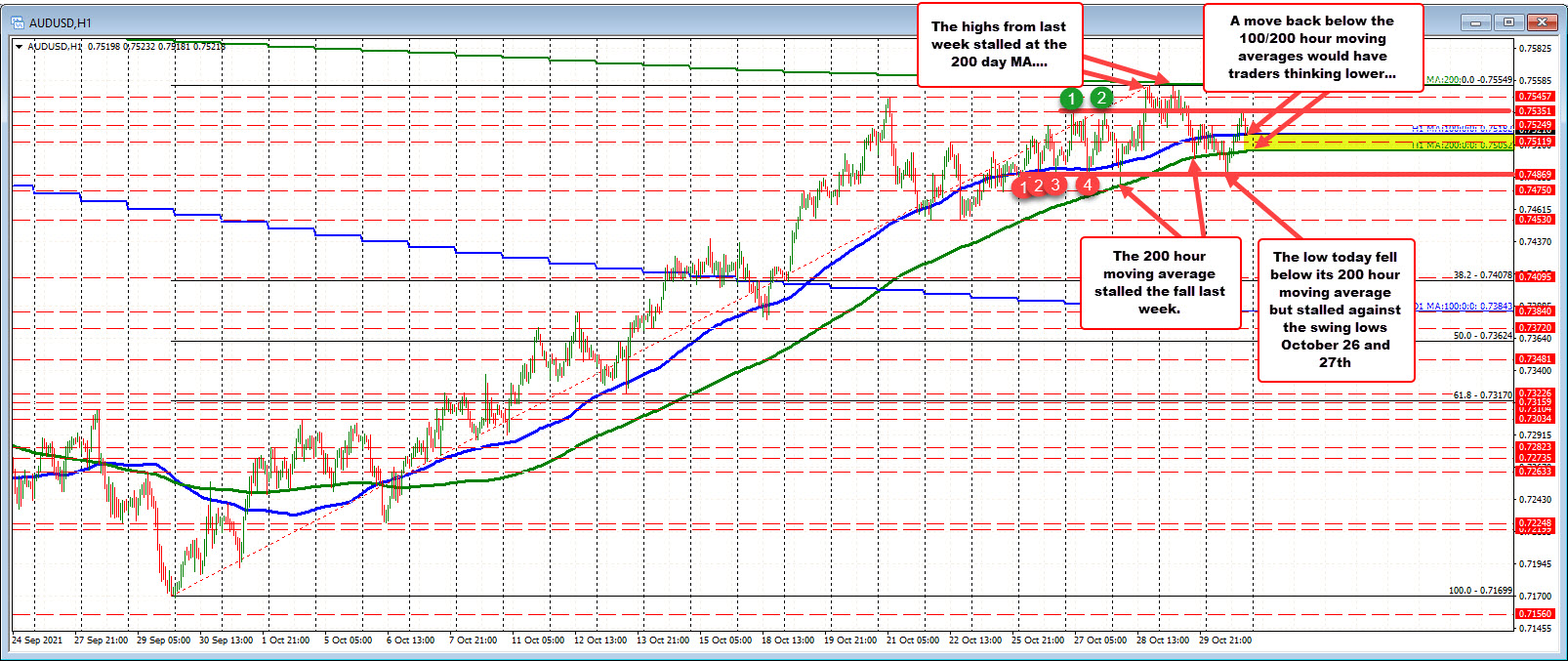 AUDUSD hangs near highs 