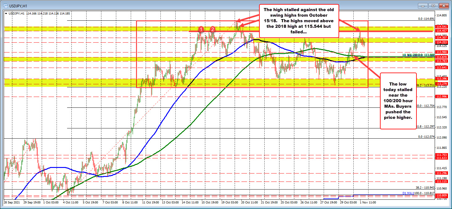 100 and 200 hour MAs at 113.88. 2018 swing high at 114.544  Current price between the levels