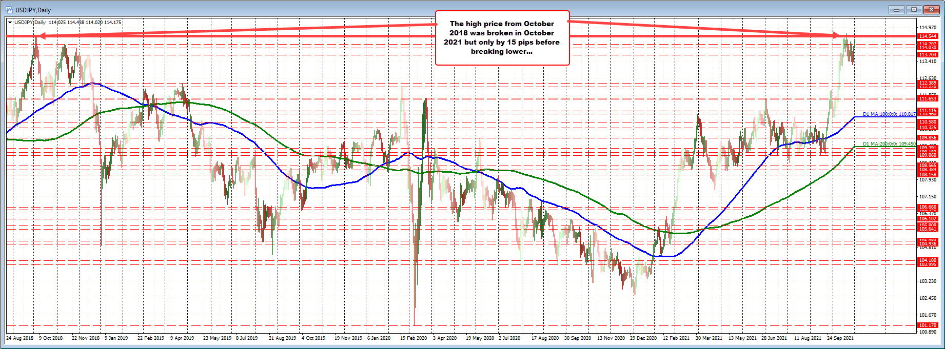 USDJPY on the daily chart