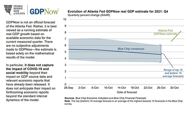 The 4Q estimate for GDP growth from the Atlanta Fed_