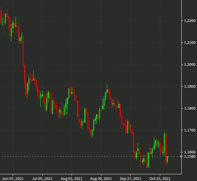 EUR/USD up 20 pips to 1.1580 today
