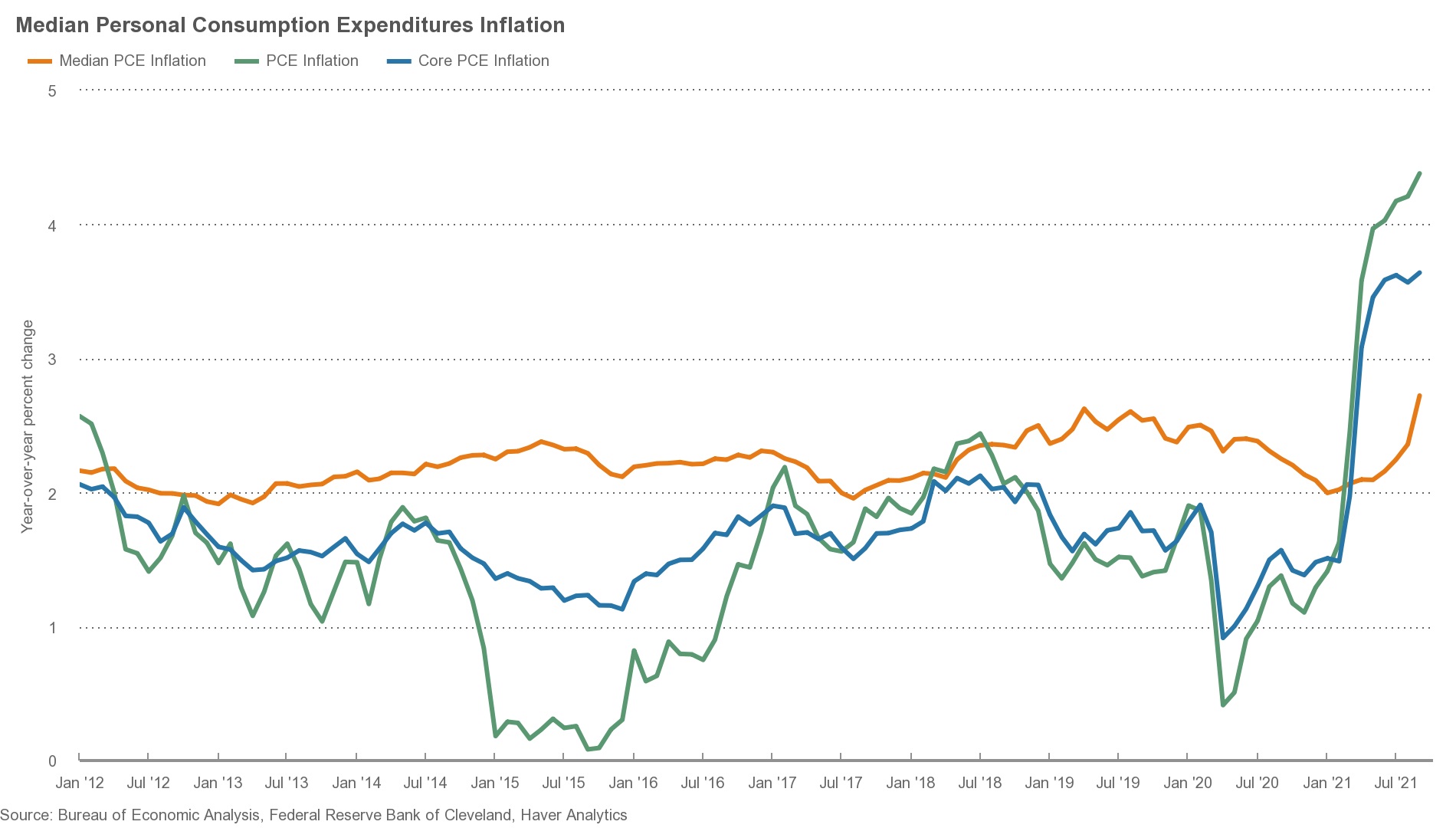 The Cleveland Fed’s median PCE inflation rate is rocketing higher, again: