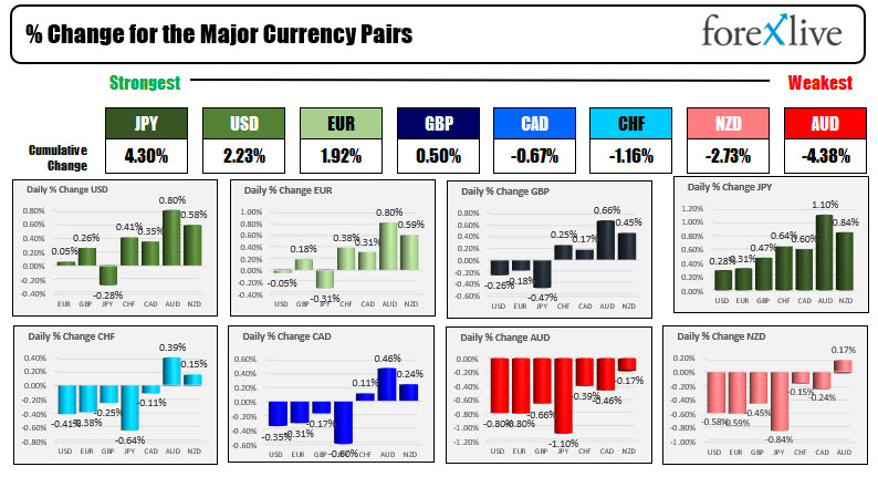 The USD is mostly higher