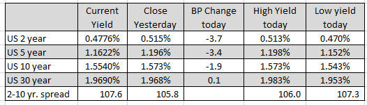 US yields are mostly lower