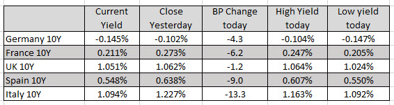 European yields are lower