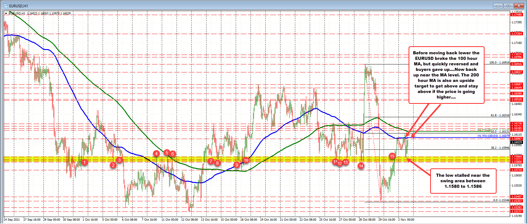 Holds support near swing area at 1.1580 to 1.1586