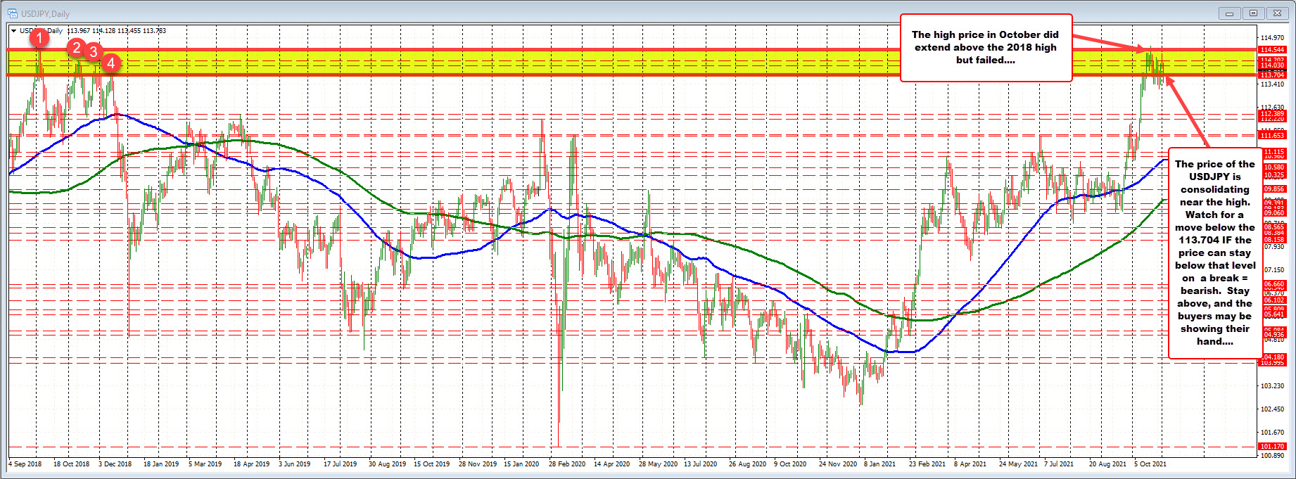 USDJPY on the daily chart. 