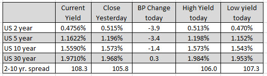 US yields 