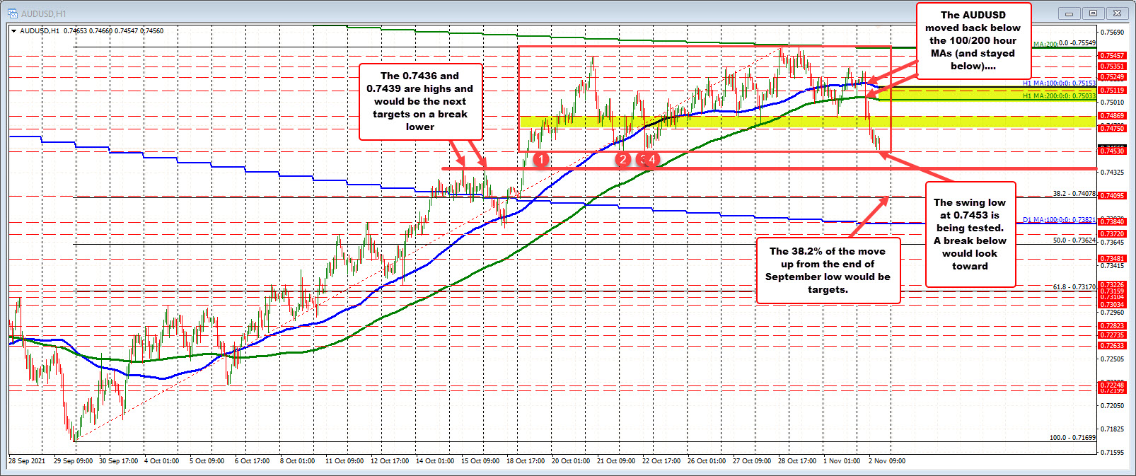 Floor over the last 11 days comes in at 0.7453_