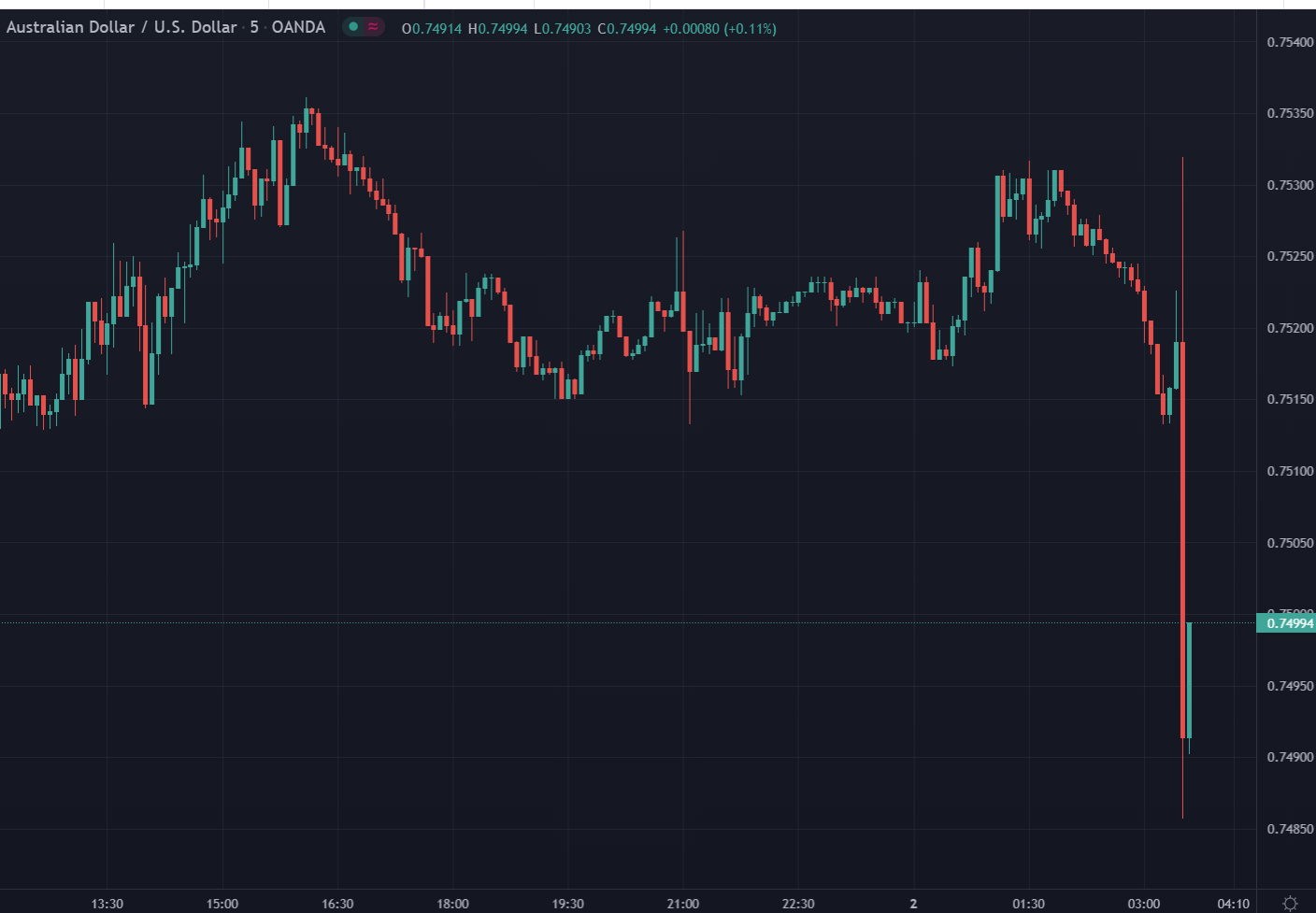 AUD/USD dropped under 0.7500 and is straddling there as I post. 