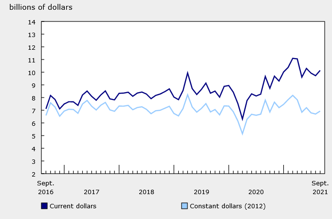 Canada Sept building permits