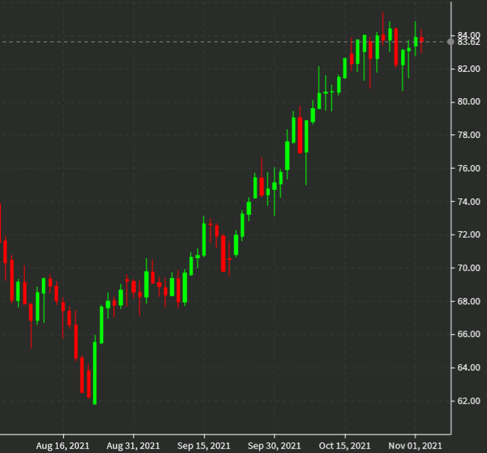 WTI settles down 14-cents to $83.91/barrel