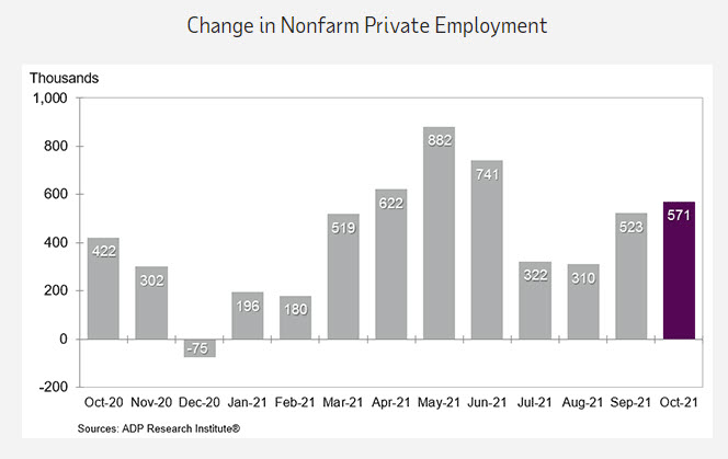 The October 2021 US employment report from ADP.