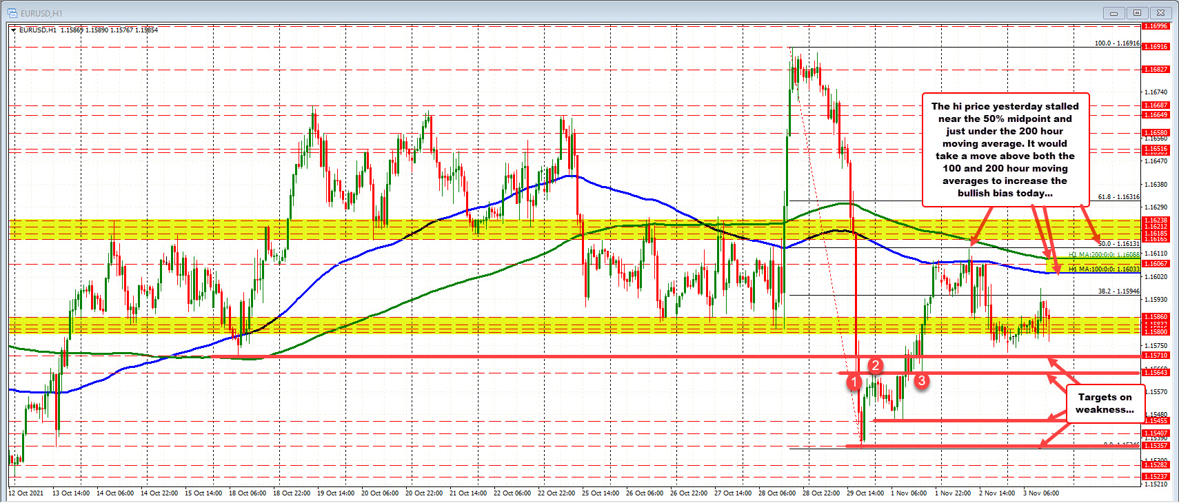 Choppy price action ahead of the FOMC decision_