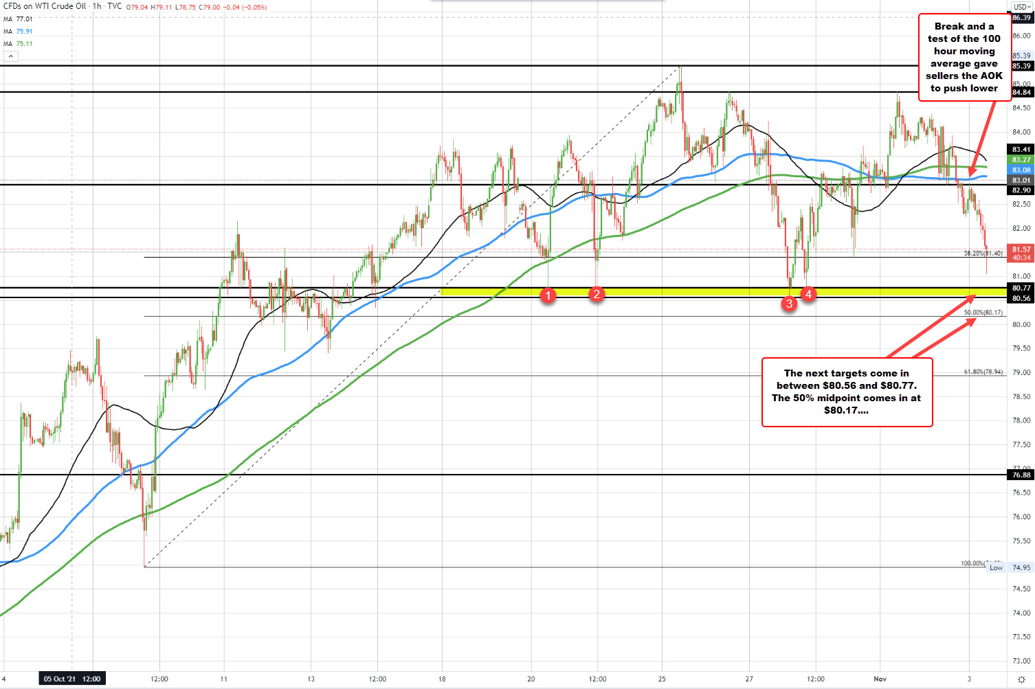 Price moves lower as OPEC+ meets