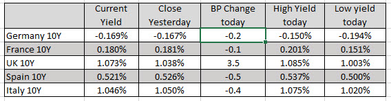 European yields are lower