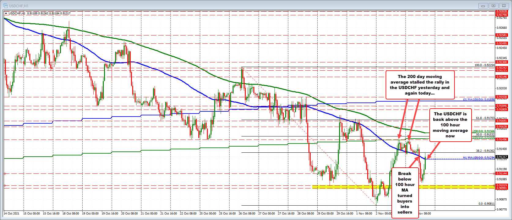 A pickup and dollar buying in the early North American session_