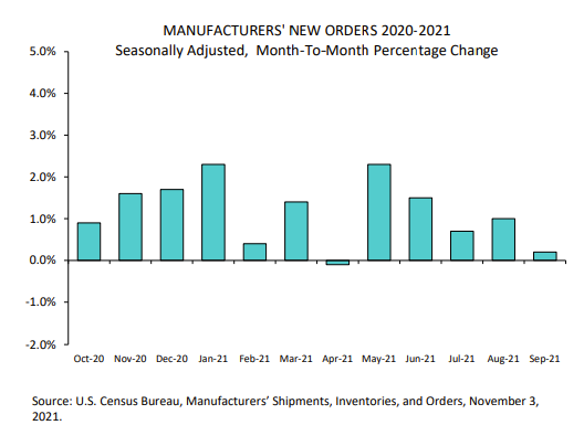 Factory orders for the month of September.