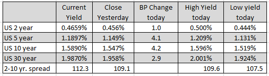 US yields are still higher but