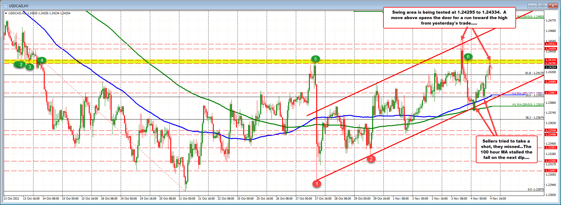 Sellers had their shot in the early Asian session_