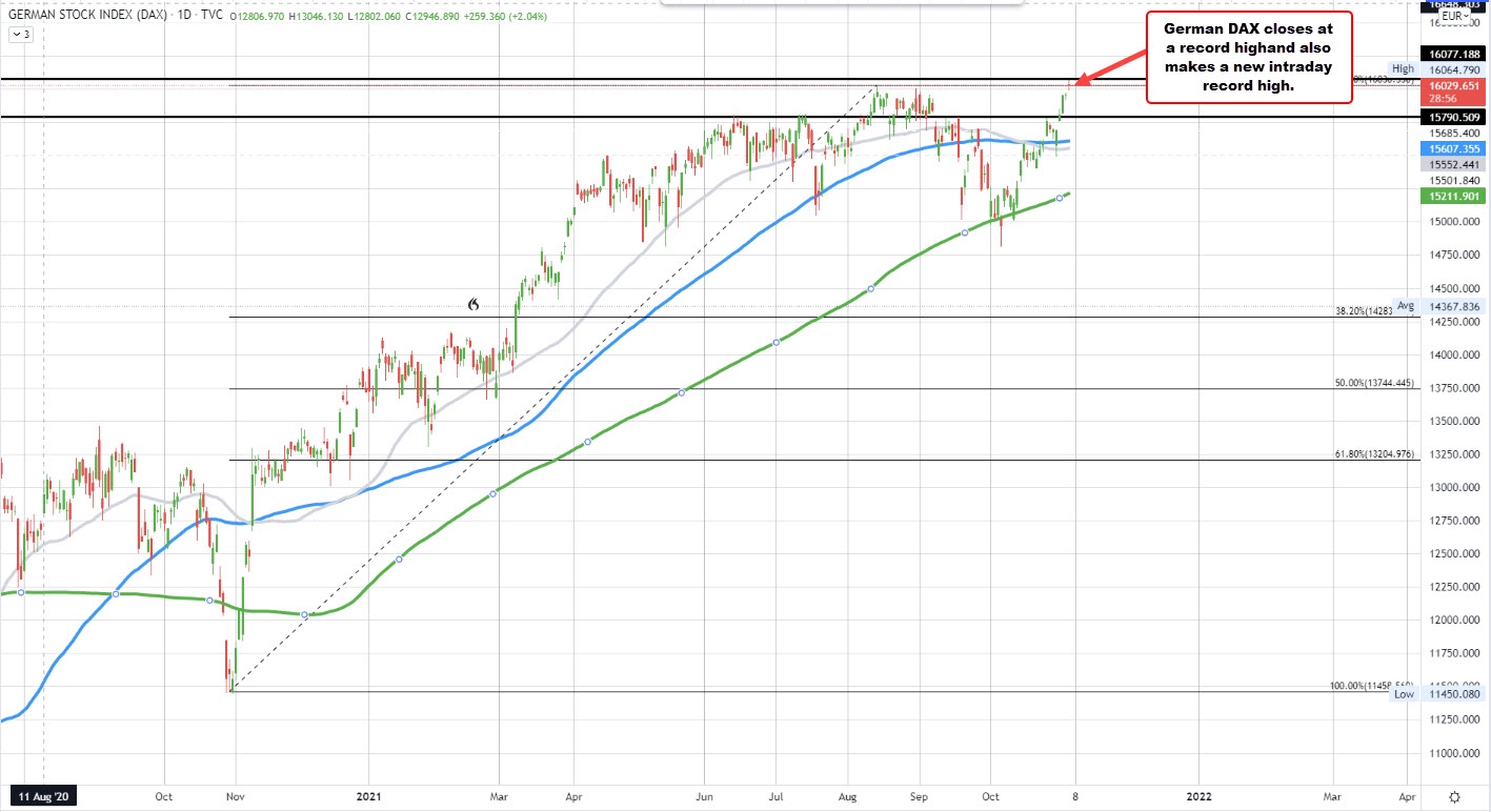 New high closes for German Dax, France's CAC, Euro Stoxx