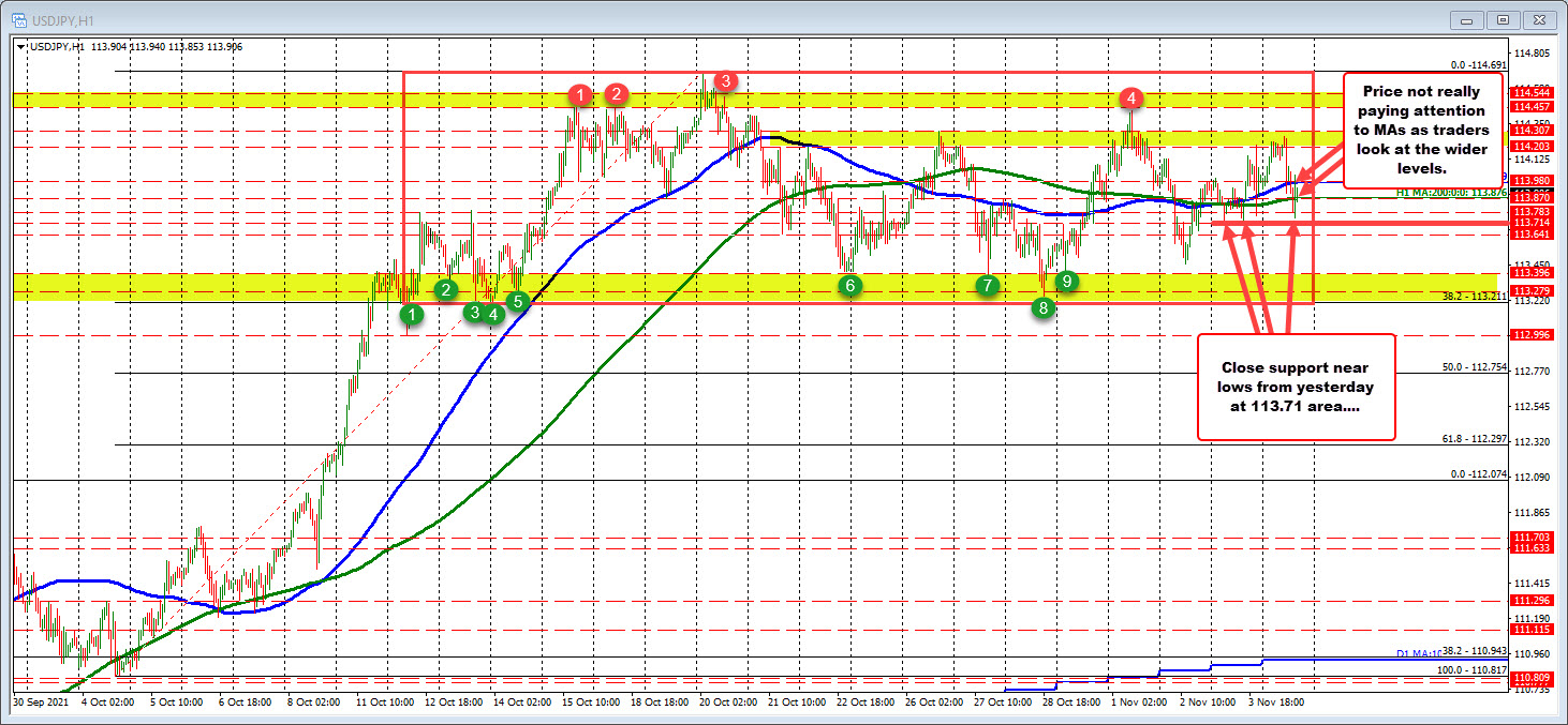 The 100/200 hour MA are being ignored as the traders remain unsure as to the directional bias for the pair