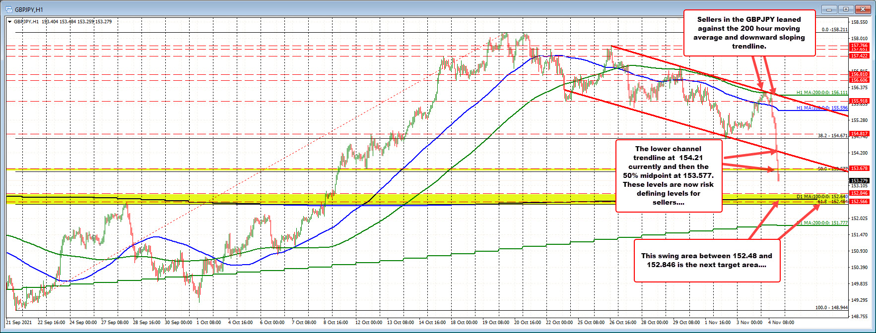 GBPJPY on the hourly chart