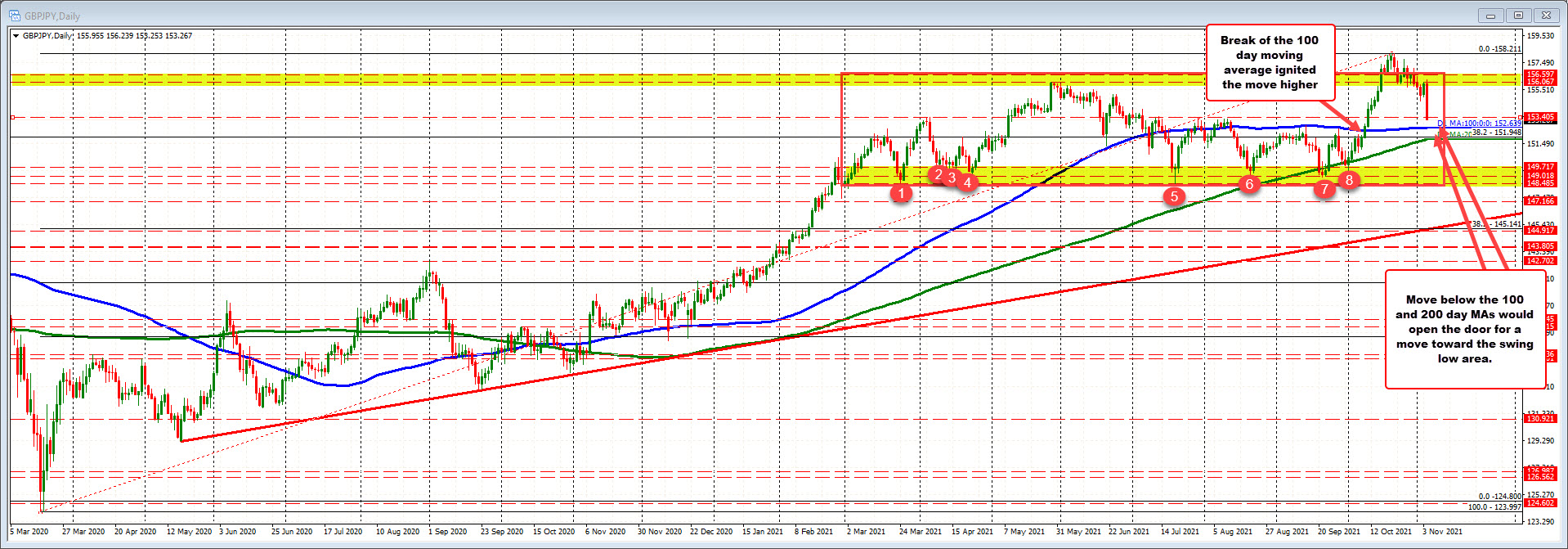 GBPJPY on the daily chart