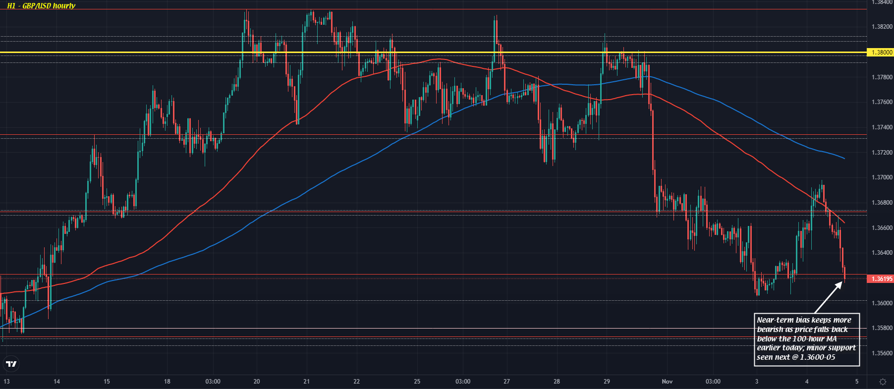 GBP/USD H1 04-11