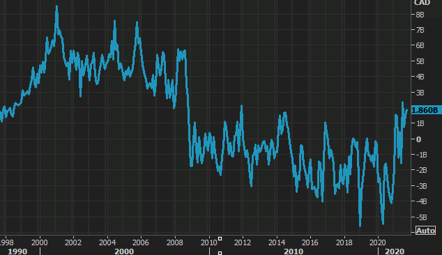 Canada Sept trade balance