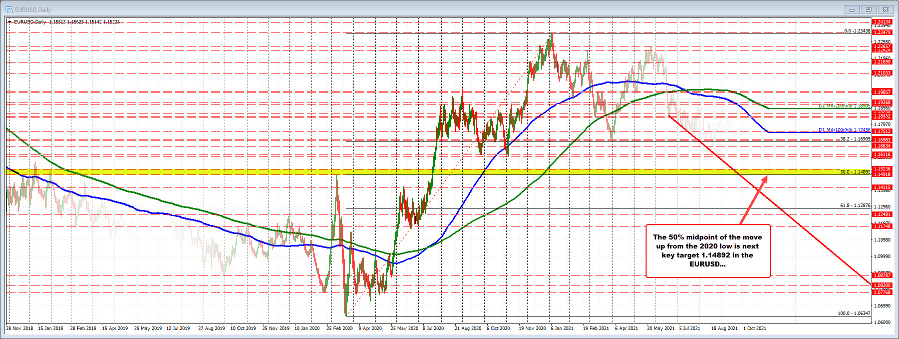 A look around the major currency pairs