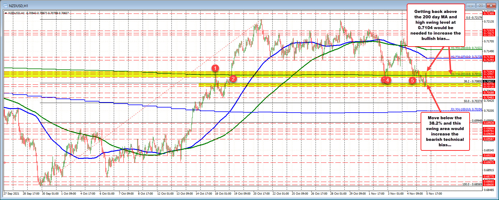 200 day MA at 0.7096._