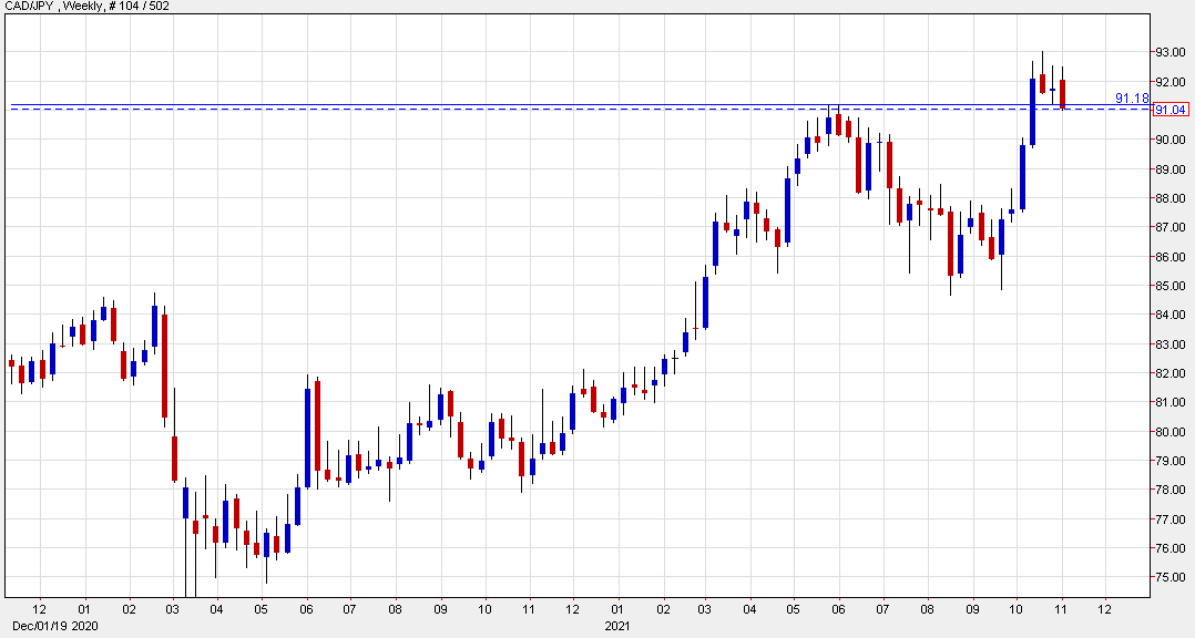 A look at CAD/JPY