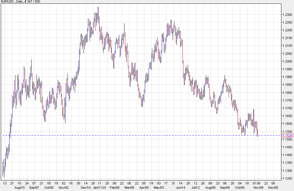 Euro breaks support