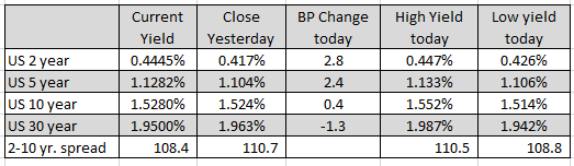 US yields are mixed