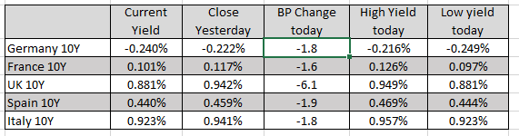 European yields are lower in the 10 year sector