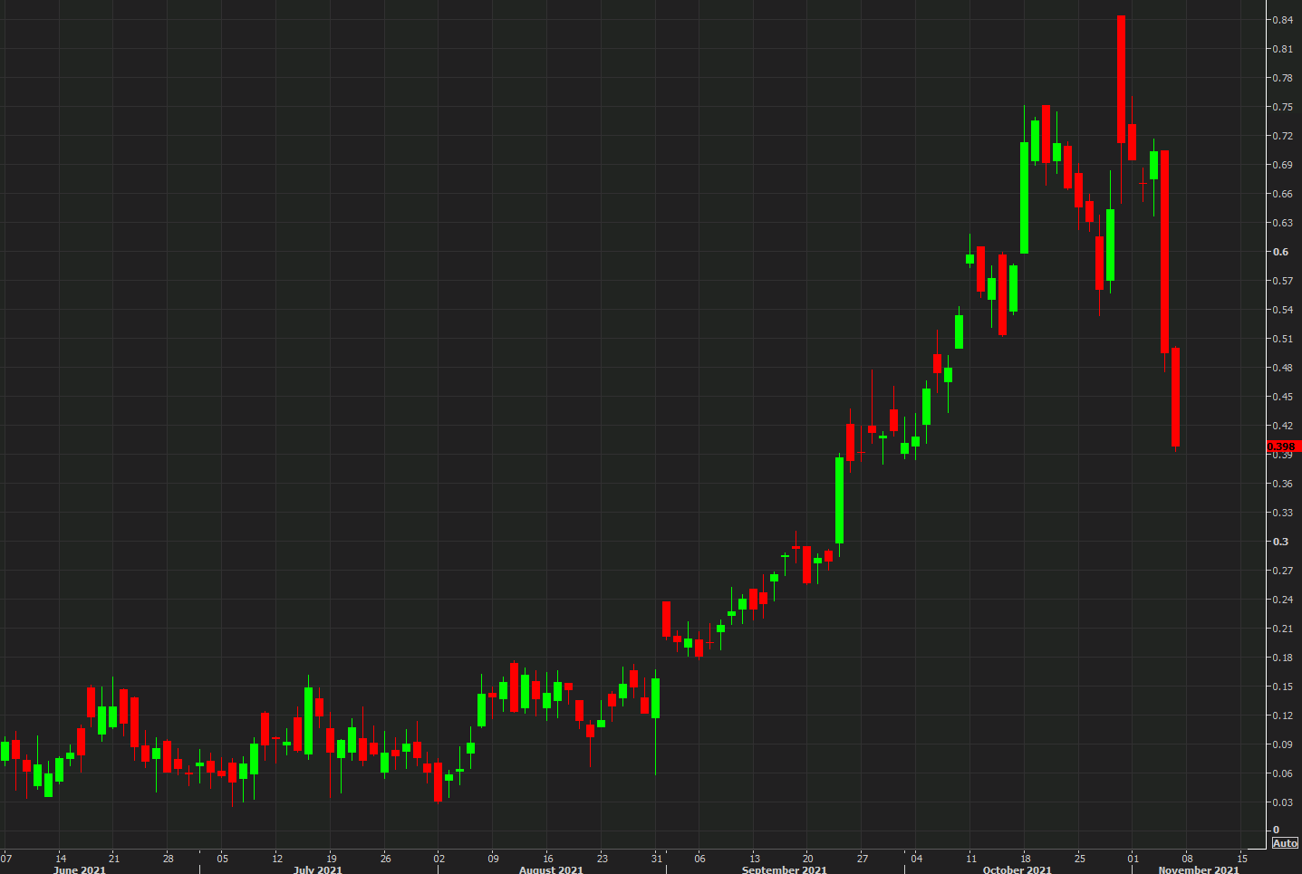 US and UK rates continued to fall