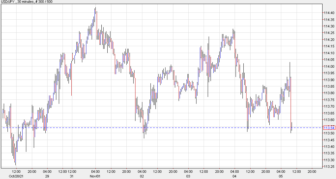 USD/JPY drops to the lows of the day