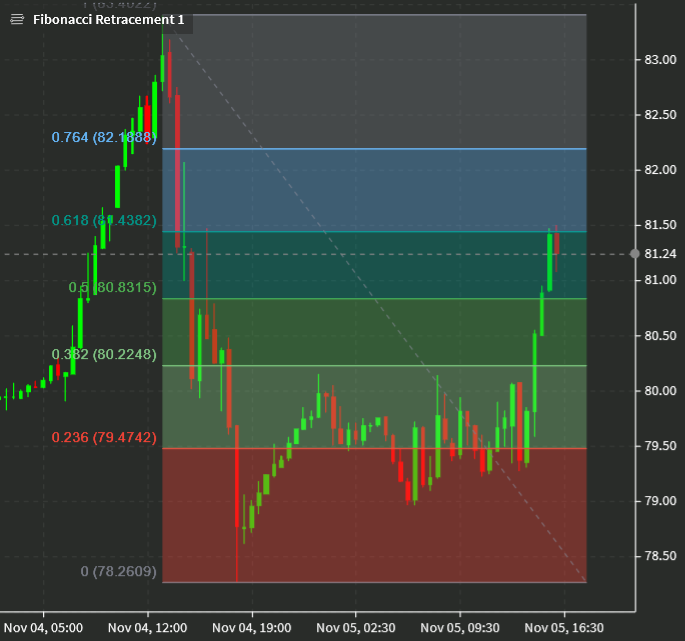 Reflation trades strengthen