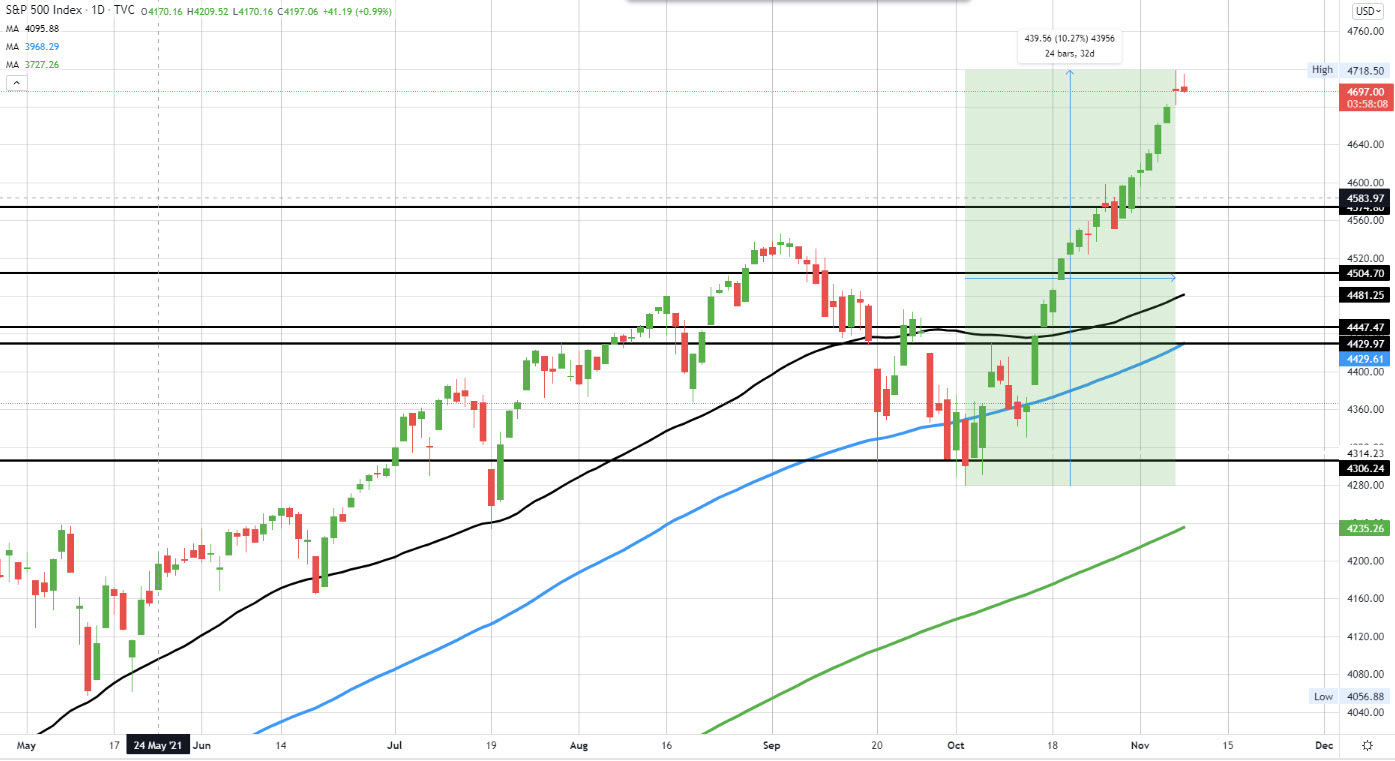 S&P index