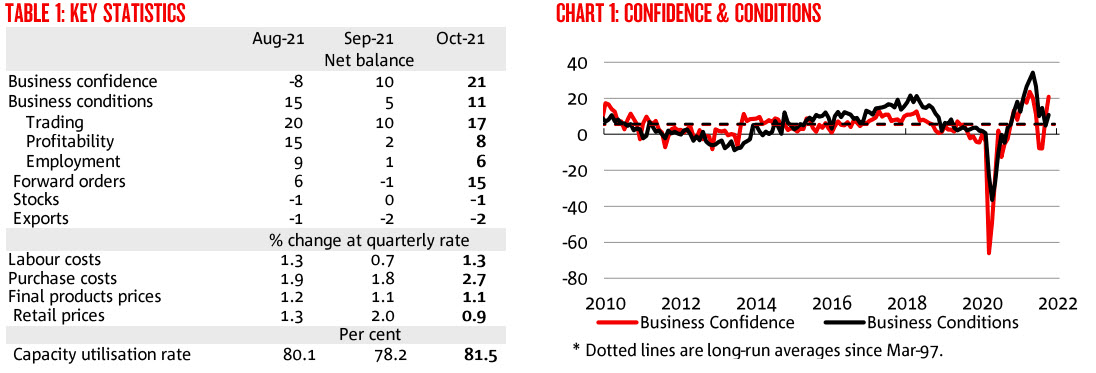 Australia's October NAB Business Confidence 21 Vs 13 Last Month