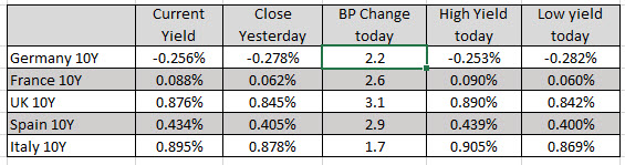 European yields are higher