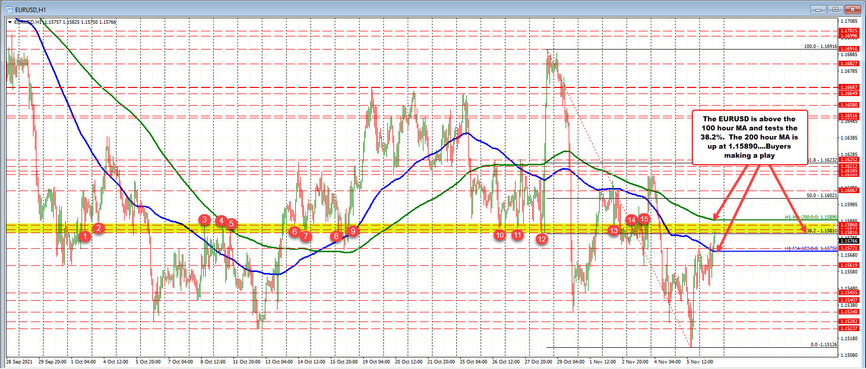 EURUSD on the hourly chart