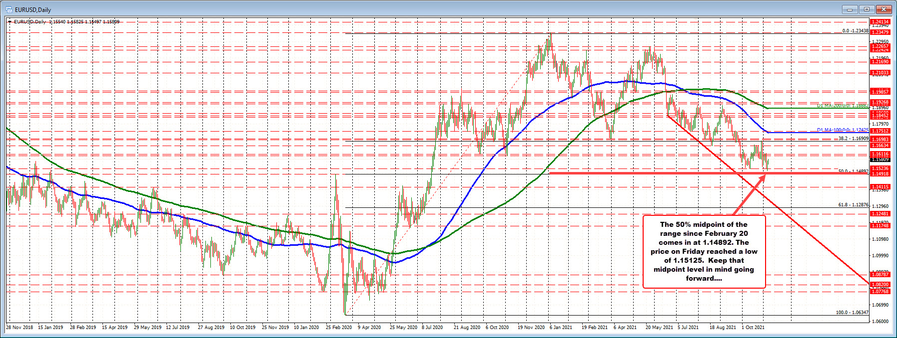 Test 38.2% of move down from October 28 high, and swing area ahead of the 200 hour MA.