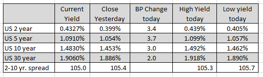 US yields are higher